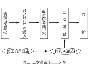 南通灌浆料施工工艺—文字完整版